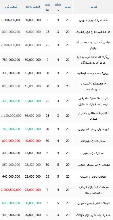خرید یک مغازه 20 متری چقدر خرج دارد؟