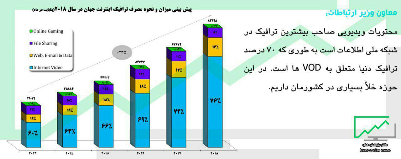 پیش بینی میزان و نحوه مصرف اینترنت دنیا در سال 2018 + اینفوگرافی
