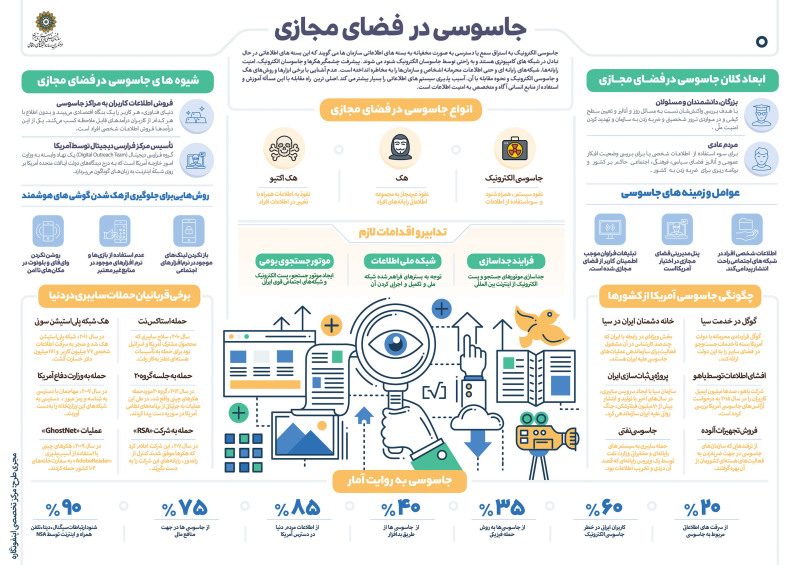 چگونه در فضای مجازی جاسوسی میکنند؟ + اینفوگرافیک