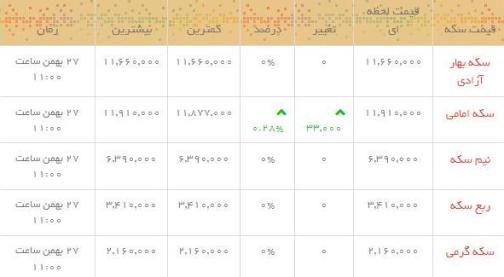 قیمت طلا و سکه در بازار امروز