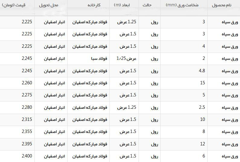 خرید و فروش ورق سیاه در بازار چقدر تمام می شود؟