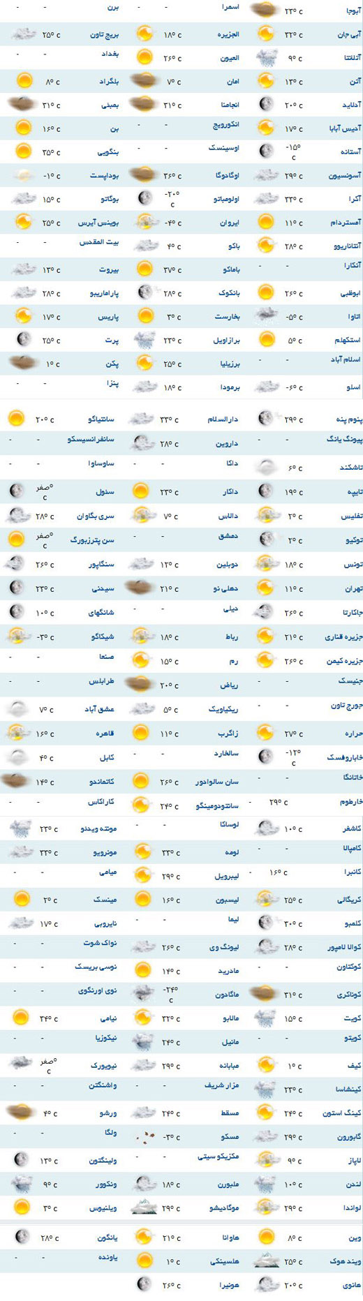 پیش بینی وضعیت جوی برای نقاط مختلف دنیا
