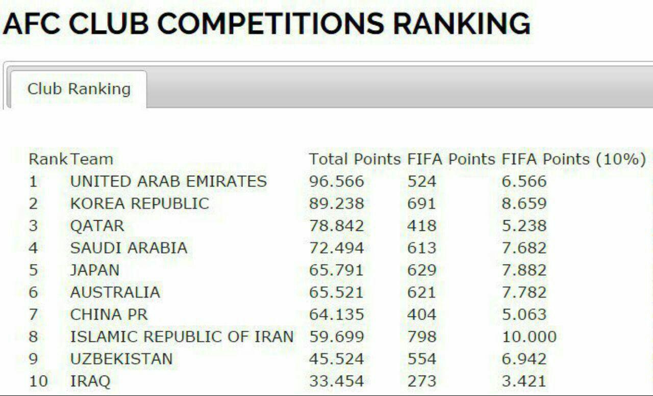 سقوط آزاد ایران در رده بندی AFC؛ کاهش سهمیه در انتظار فوتبال کشورمان