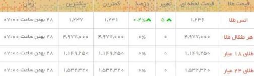 قیمت طلا و سکه در بازار امروز