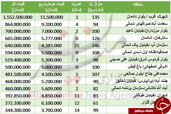 قیمت آپارتمانهای غرب تهران + جدول قیمت آپارتمانهای غرب تهران + جدول