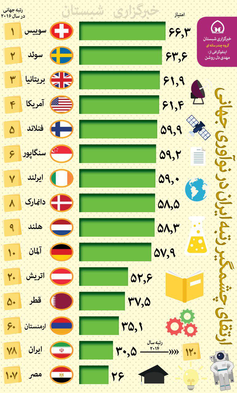 ایران در دست یابی به نوآوری های جهان در جایگاه چندم است؟  +اینفوگرافی