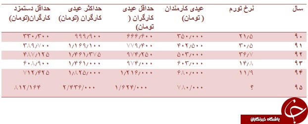 کارمندان و کارگران امسال چقدر عیدی می&zwnj;گیرند؟+جدول