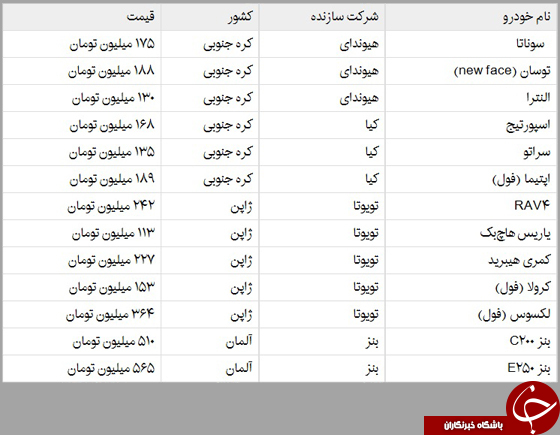 لیست جدیدترین قیمت خودروهای وارداتی