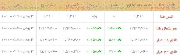 قیمت طلا و سکه در بازار امروز