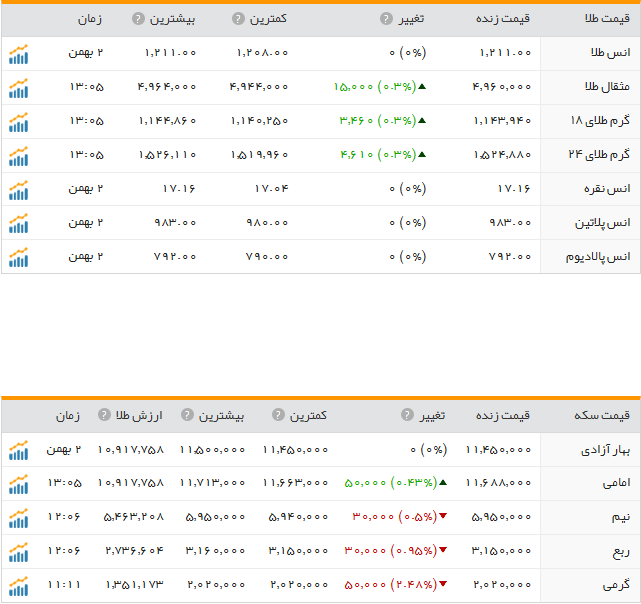 قیمت ارز، طلا و سکه در ارومیه یکشنبه 3بهمن ماه