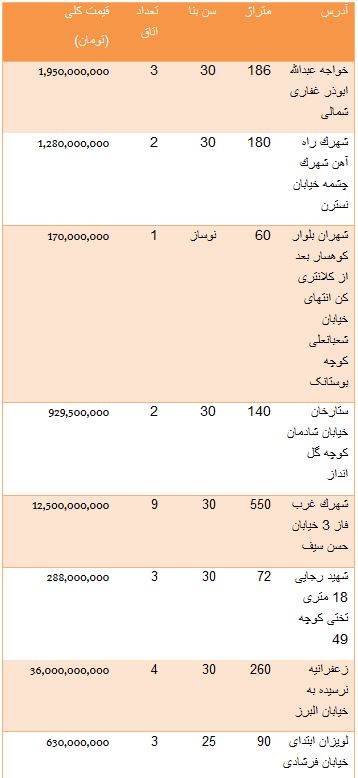 از قیمت مغازه های میلیاردی تهران تا خودروهای وارداتی بیشتر از 500 میلیون