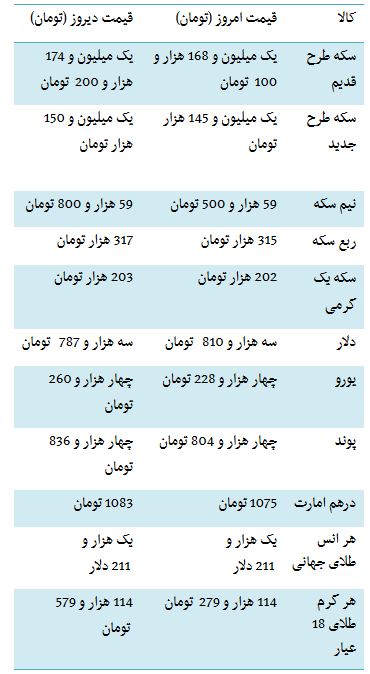از قیمت مغازه های میلیاردی تهران تا خودروهای وارداتی بیشتر از 500 میلیون