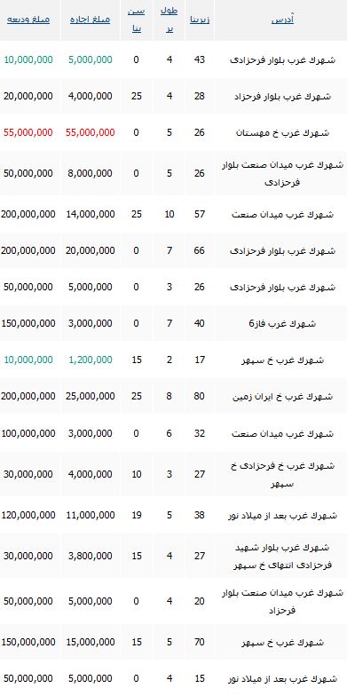 اجاره مغازه در محدوده شهرک غرب چقدر تمام می شود؟