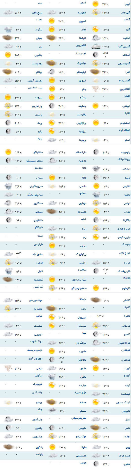 وضعیت جوی در نقاط مختلف دنیا چگونه است؟