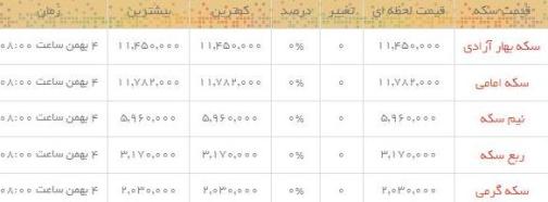 قیمت طلا و سکه در بازار امروز