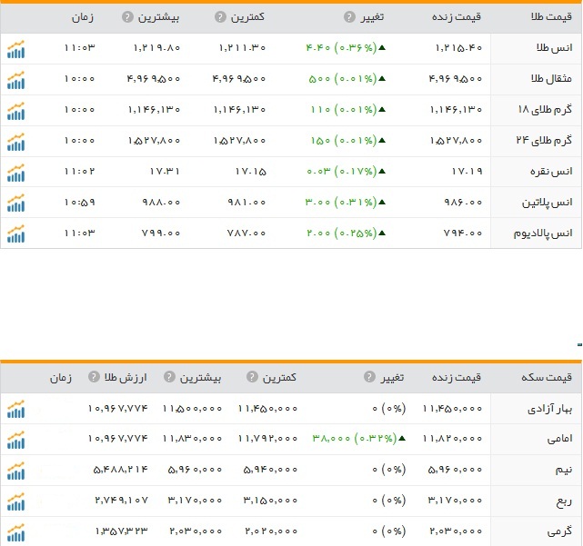 قیمت ارز، طلا و سکه در ارومیه دوشنبه 4بهمن ماه