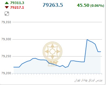 فرابورس در پایان به رشد 1.70 واحدی رسید