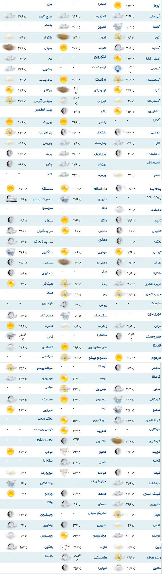 پیش بینی وضعیت هوا برای نقاط مختلف دنیا +جدول