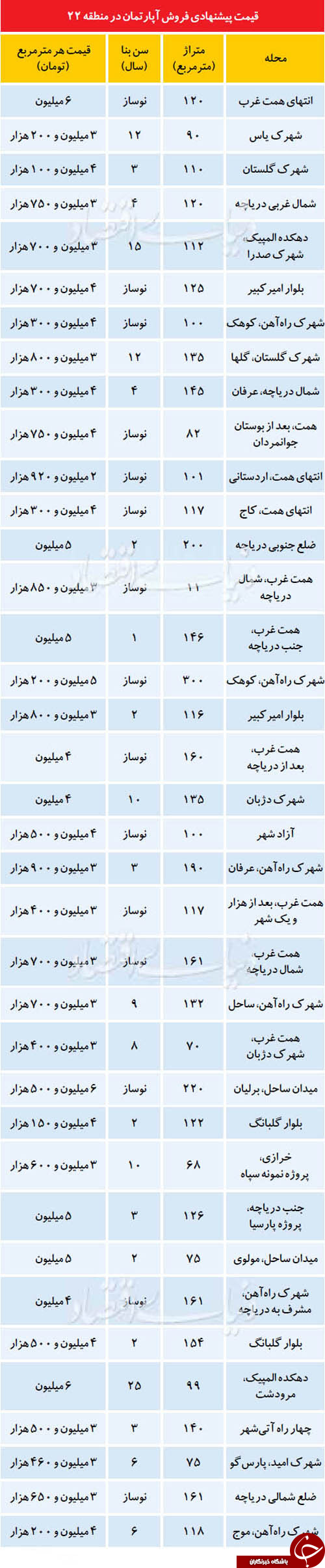 قیمت برج&zwnj;های اطراف چیتگر