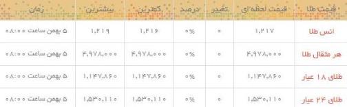 قیمت طلا و سکه در بازار امروز