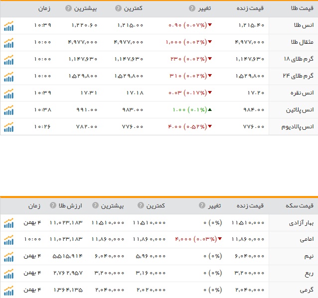 قیمت ارز، طلا و سکه در ارومیه سه شنبه 5بهمن ماه
