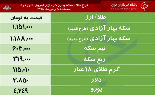 قیمت طلا، سکه و ارز در بازار شهرکرد