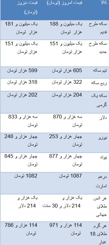 سکه در مسیر گرانی / قیمت برخی محصولات مدیران خودرو در بازار