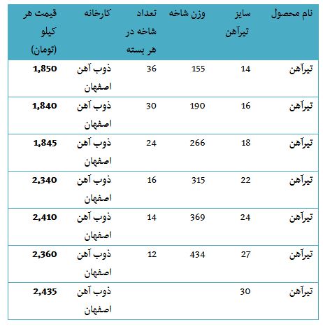 سکه در مسیر گرانی / قیمت برخی محصولات مدیران خودرو در بازار