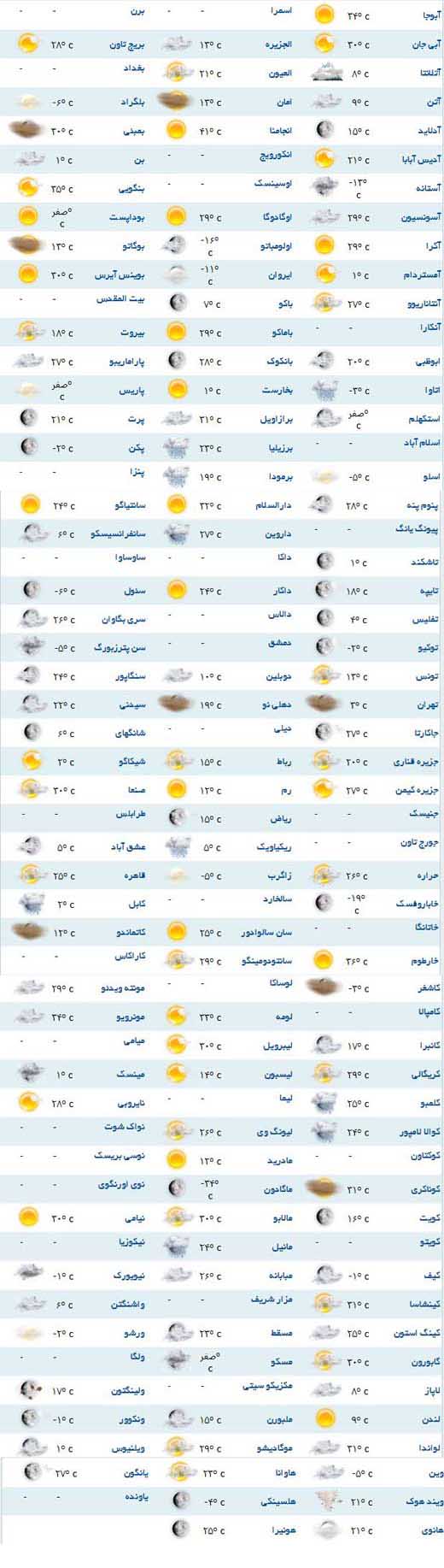 وضعیت آب و هوا در شهرهای مختلف جهان +جدول