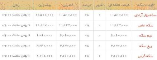 قیمت طلا و سکه در بازار امروز