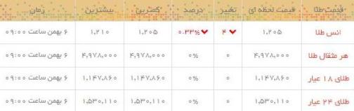 قیمت طلا و سکه در بازار امروز