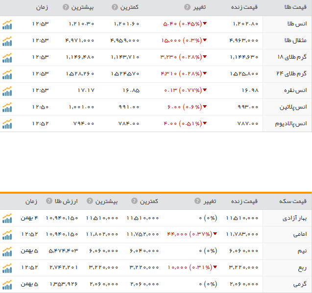 قیمت ارز، طلا و سکه در ارومیه چهار شنبه 6بهمن ماه