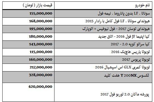 قیمت مدل های مختلف بنز در بازار / سکه همچنان در مسیر افزایش قیمت