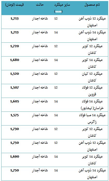 قیمت مدل های مختلف بنز در بازار / سکه همچنان در مسیر افزایش قیمت