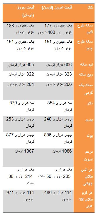 قیمت مدل های مختلف بنز در بازار / سکه همچنان در مسیر افزایش قیمت