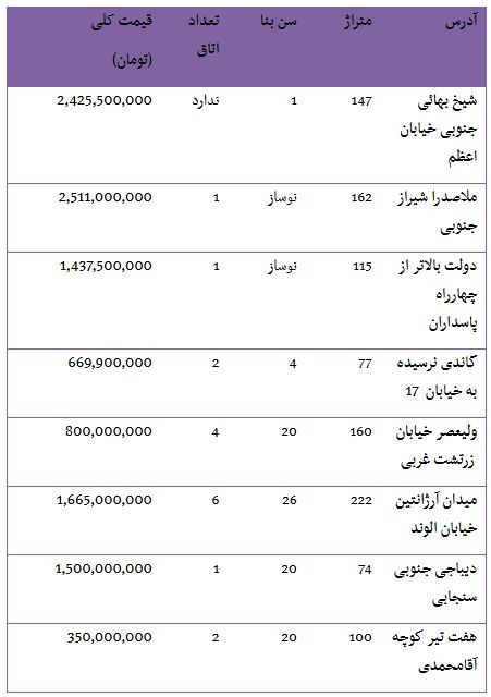 قیمت مدل های مختلف بنز در بازار / سکه همچنان در مسیر افزایش قیمت