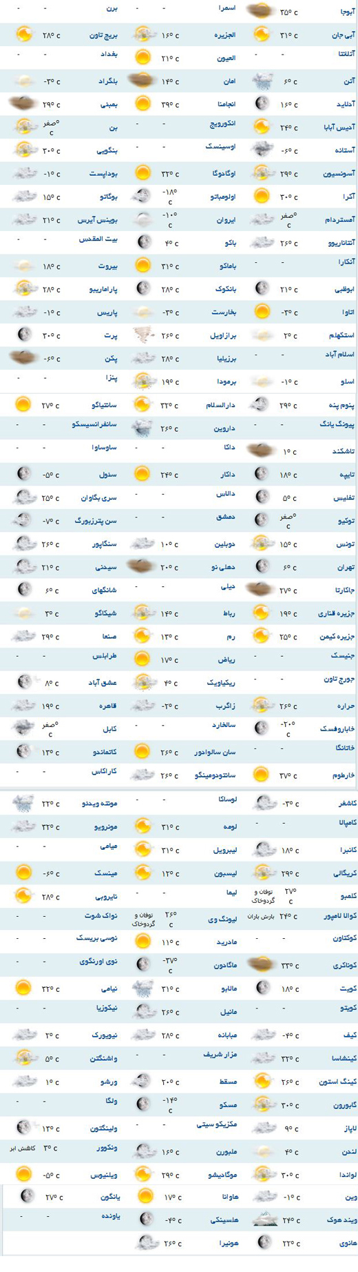 پیش بینی آب و هوای نقاط مختلف دنیا +جدول