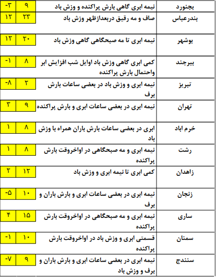 آب و هوای کشور در هفتم بهمن ماه+جدول