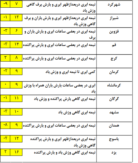 آب و هوای کشور در هفتم بهمن ماه+جدول