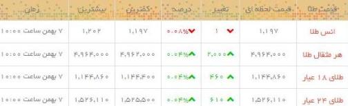 قیمت طلا و سکه در بازار امروز