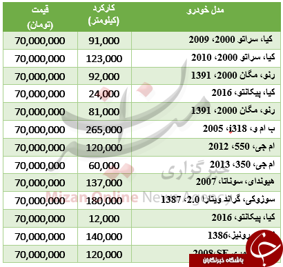 جدول قیمت خودروهای کارکرده 70 میلیونی