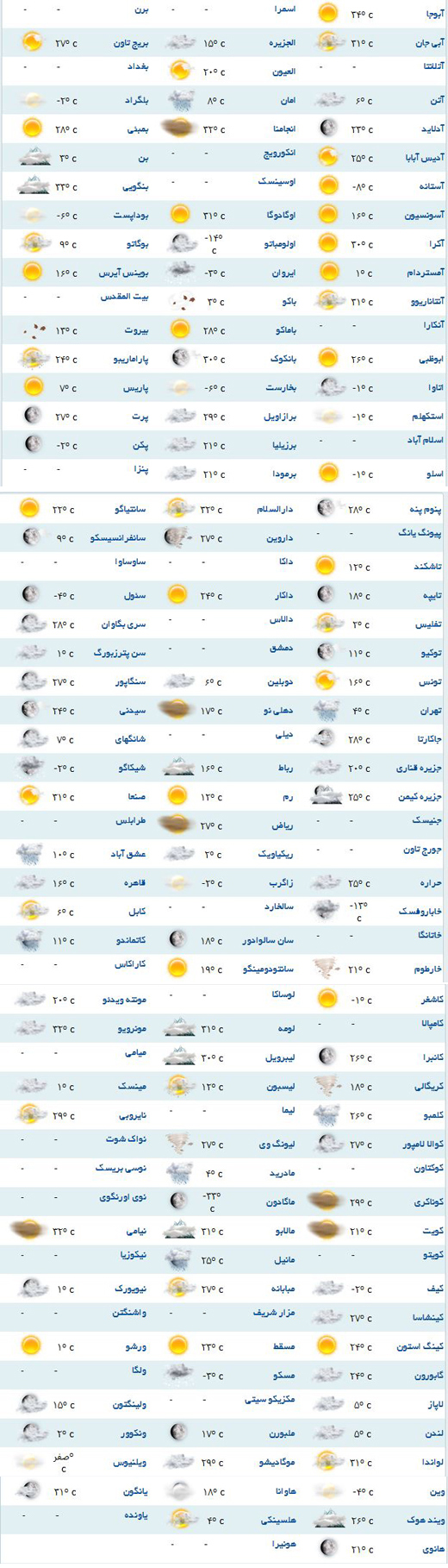 پیش بینی آب و هوای نقاط مختلف دنیا +جدول