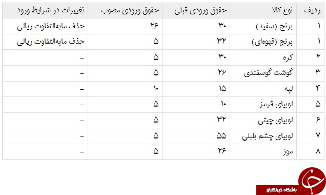تعرفه واردات ۸ کالای اساسی کاهش یافت