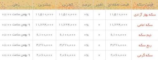 قیمت طلا و سکه در بازار امروز