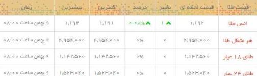 قیمت طلا و سکه در بازار امروز