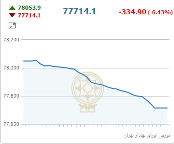 آژیر قرمز بورس به صدا درآمد