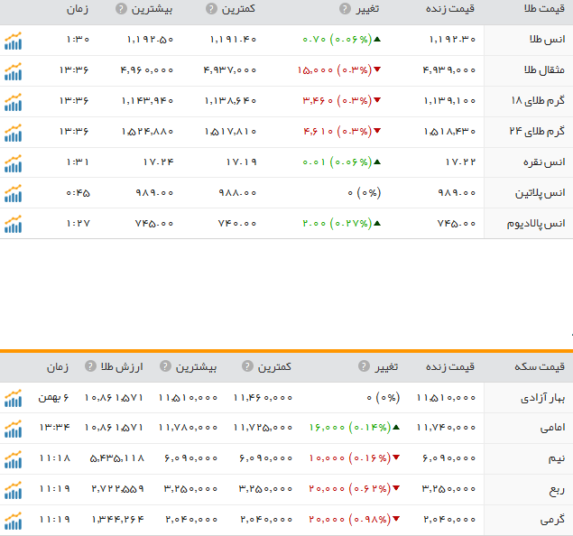 قیمت ارز، طلا و سکه در ارومیه شنبه 9بهمن ماه