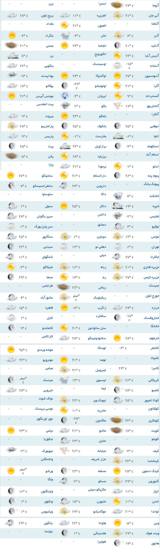 وضعیت هوای کلیه مناطق جهان +جدول