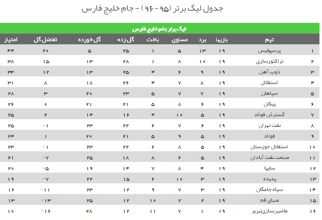 پرسپولیس با اختلاف صدرنشین ماند/ توقف شاگردان دایی مقابل خوزستانی ها