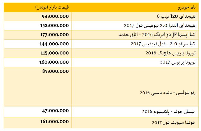 تفاوت قیمت انواع کامیون در بازار و نمایندگی / هزینه خرید یک واحد آپارتمان در محدوده نارمک